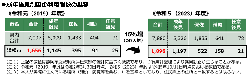 成年後見利用者推移