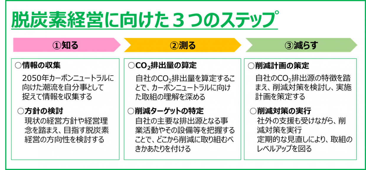 脱炭素経営に向けた3つのステップ