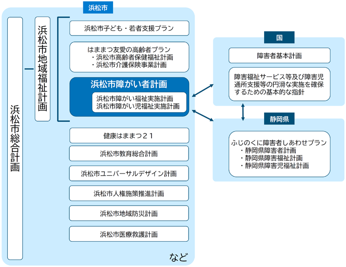図：計画の位置付け