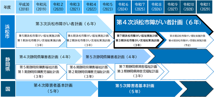 図：計画の期間