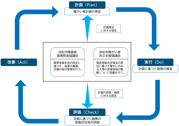 図：PDCAサイクルのイメージ