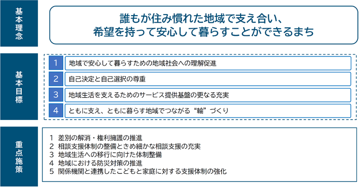 図：計画の施策体系
