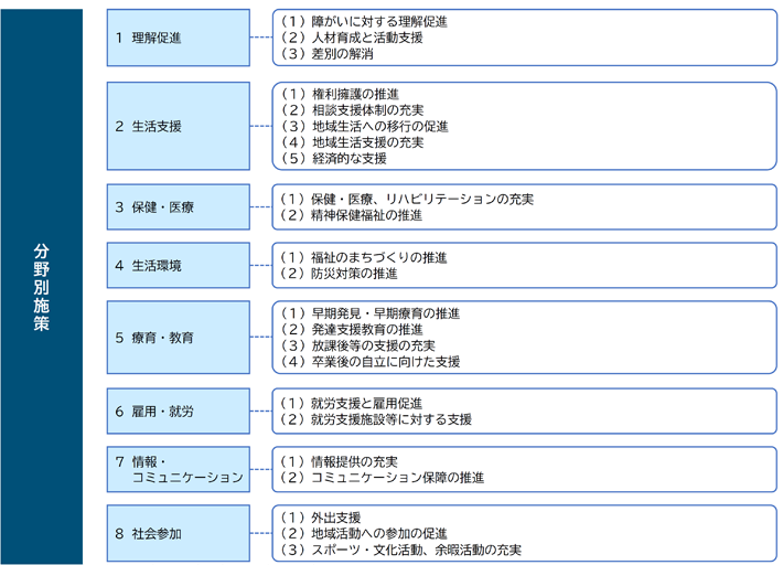 図：分野別施策