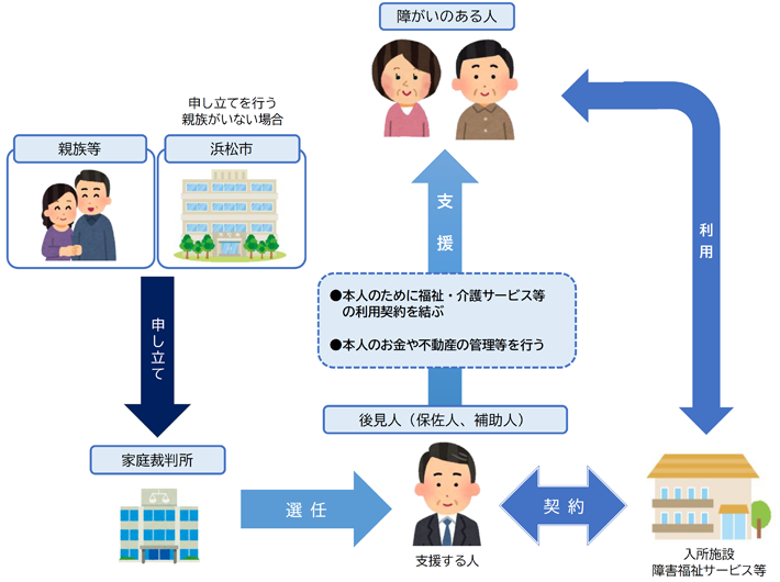 図：成年後見制度のイメージ