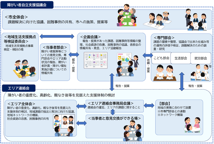 図：障がい者自立支援協議会のイメージ