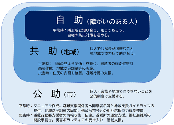 図：自助・共助・公助による防災対策のイメージ