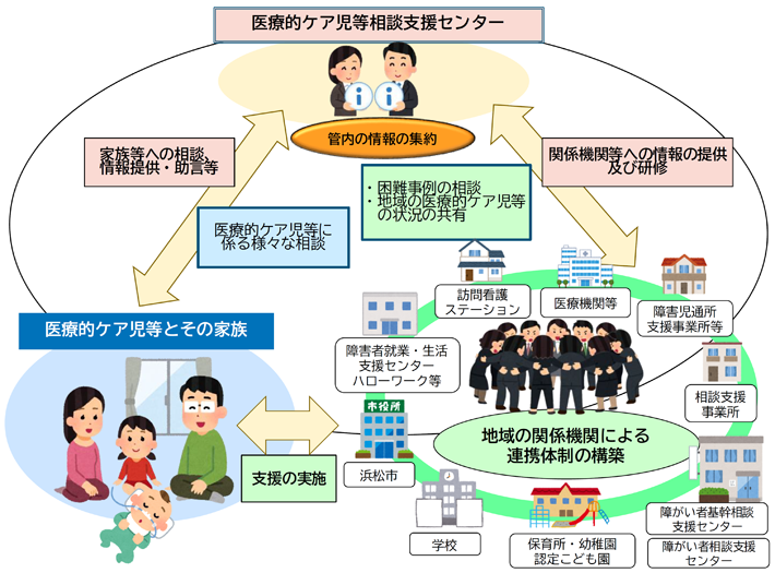 図：医療的ケア児等とその家族への支援のイメージ