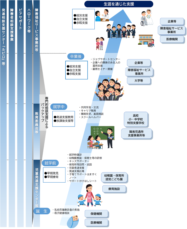図：関係機関の連携による一貫した支援のイメージ