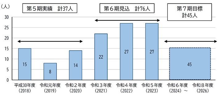 グラフ：施設入所者の地域生活への移行の実績と見込