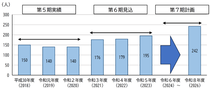 グラフ：就労支援施設等から一般就労への移行の実績と目標