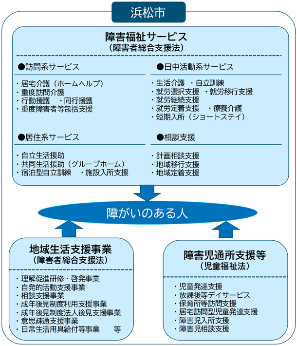 図：障害福祉サービス