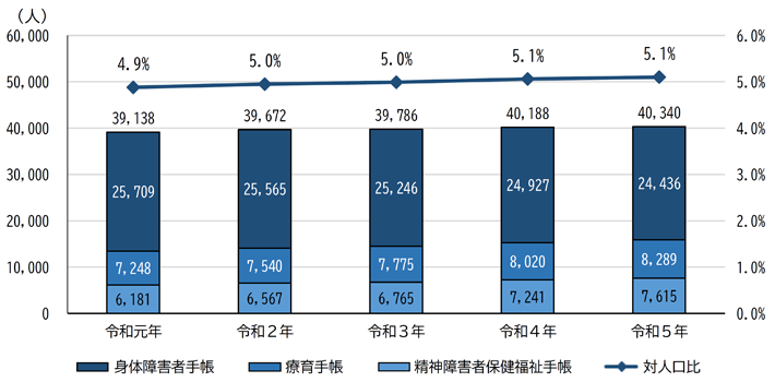 グラフ：障害者手帳所持者の推移（各年4月1日現在）