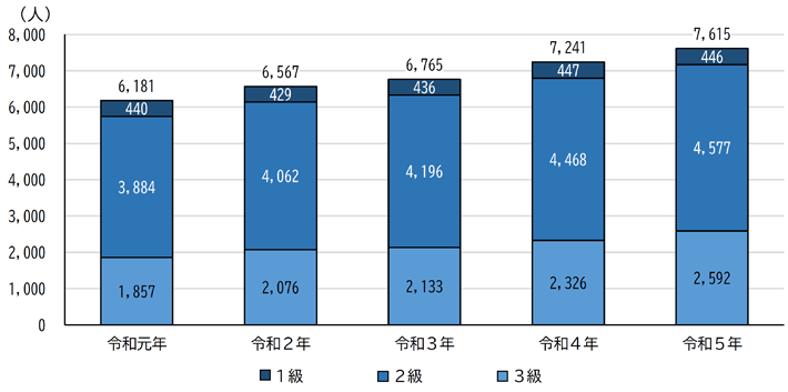 グラフ：等級別精神障害者保健福祉手帳所持者の推移（各年4月1日現在）