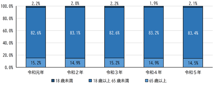 グラフ：年齢別精神障害者保健福祉手帳所持者の構成比推移（各年4月1日現在）