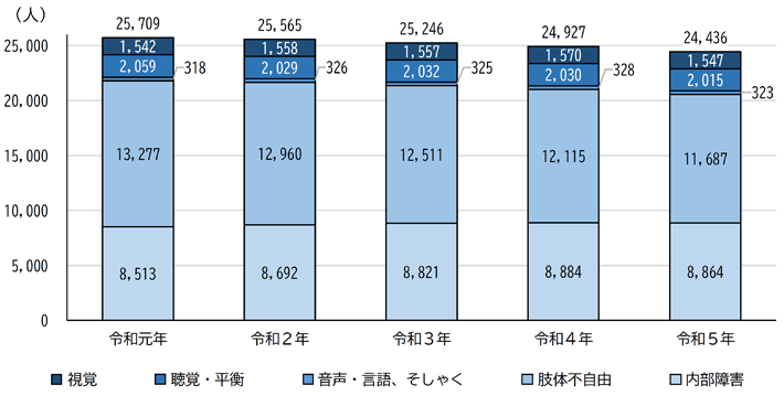 グラフ：障がい別身体障害者手帳所持者の推移（各年4月1日現在）