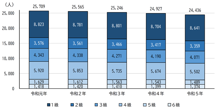 グラフ：等級別身体障害者手帳所持者の推移（各年4月1日現在）