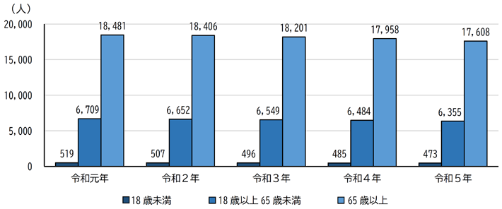 グラフ：年齢別身体障害者手帳所持者の推移（各年4月1日現在）