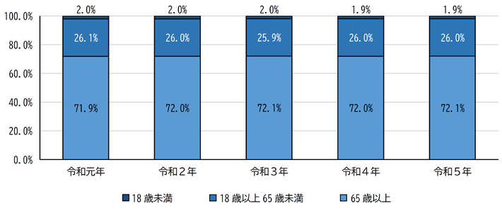グラフ：年齢別身体障害者手帳所持者の構成比推移（各年4月1日現在）