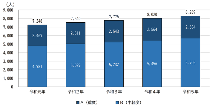 グラフ：等級別療育手帳所持者の推移（各年4月1日現在）