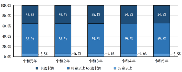 グラフ：年齢別療育手帳所持者の構成比推移（各年4月1日現在）