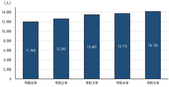 グラフ：自立支援医療（精神通院）受給者の推移（各年4月1日現在）