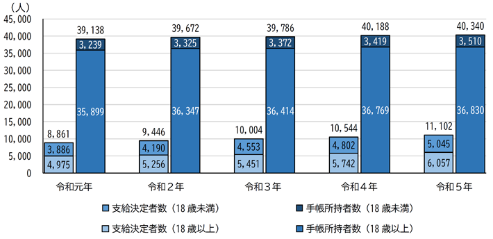 グラフ：障害福祉サービス支給決定者の推移（各年4月1日現在）