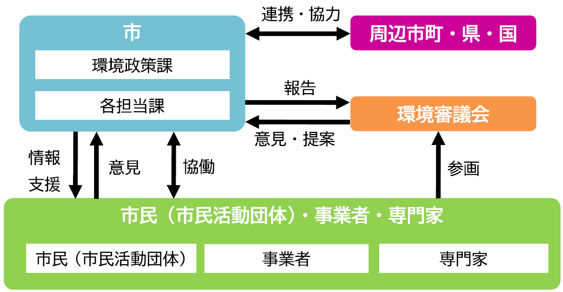 戦略の推進体制