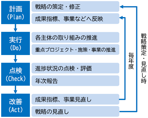 PDCAサイクルによる進行管理