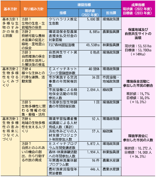 各取り組み方針ごとの成果指標