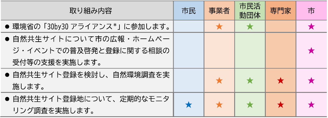 取り組み内容と実施する主体