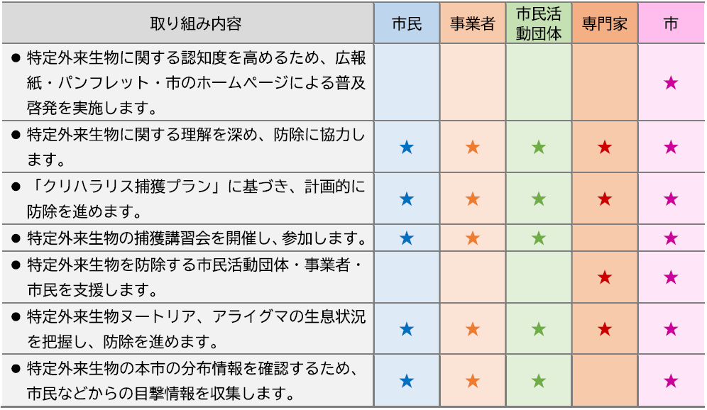 取り組み内容と実施する主体