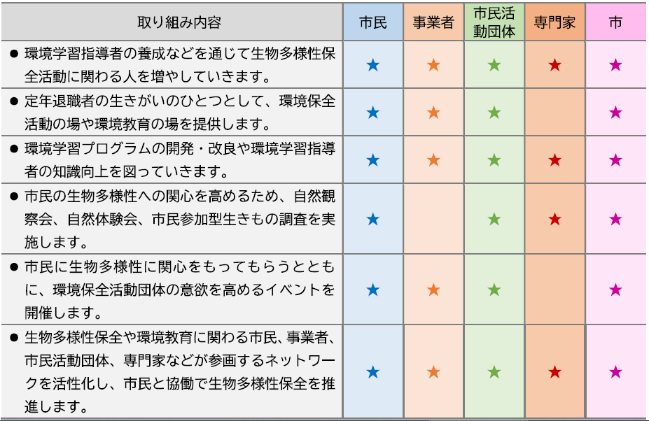 取り組み内容と実施する主体