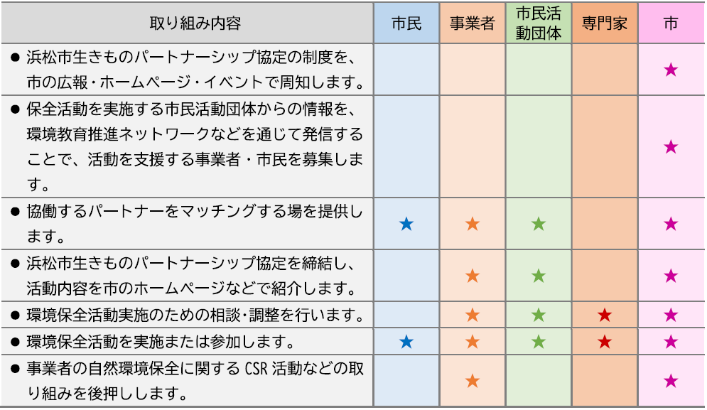 取り組み内容と実施する主体