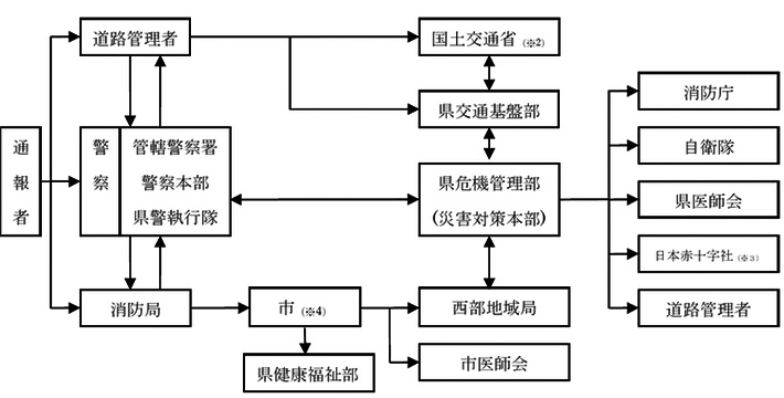 情報連絡系統図
