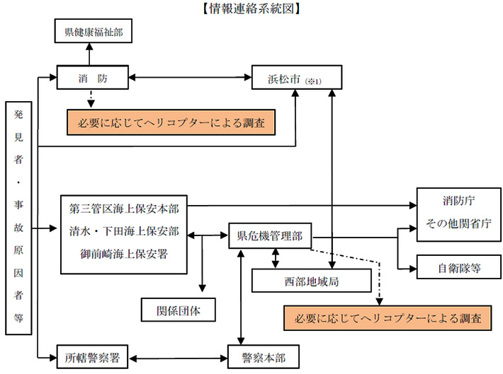 情報連絡系統図