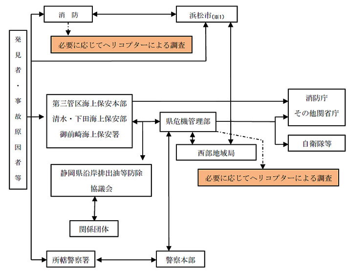 情報連絡系統図