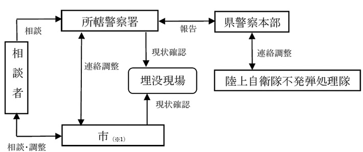 埋没不発弾等の相談時対応フロー図
