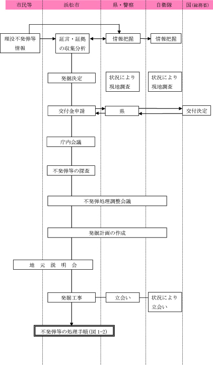 【図1-1】不発弾等の発掘手順