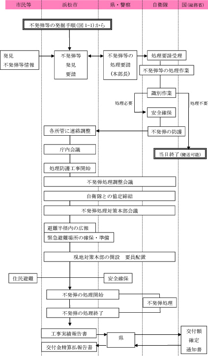 【図1-2】不発弾等の処理手順
