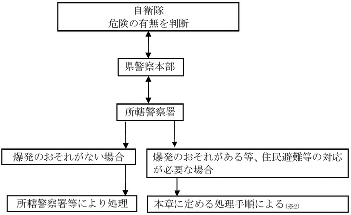 不発弾等の処理
