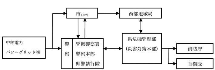 情報連絡系統図