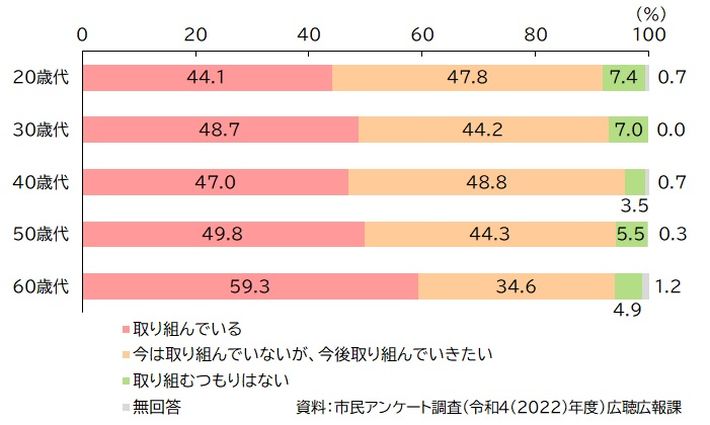 図：健康づくりに取り組んでいる人の割合