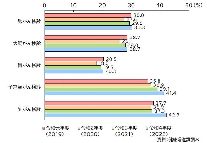 図：がん検診の受診率