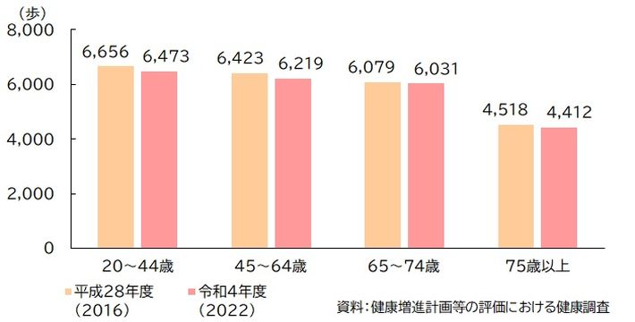 図：1日の平均歩数(20歳以上)