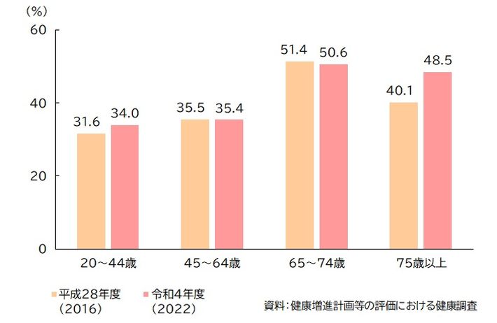 図：1日の平均歩数(20歳以上)週1回以上、30分以上のスポーツや運動をしている人の割合及び運動をしていない理由