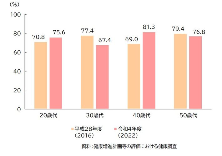 図：睡眠がとれている人の割合