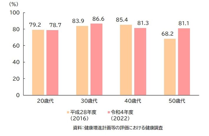 図：ここ1か月ストレスを感じることがあった人の割合