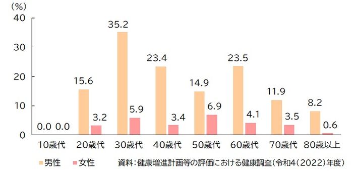 図：男女別・年代別喫煙率