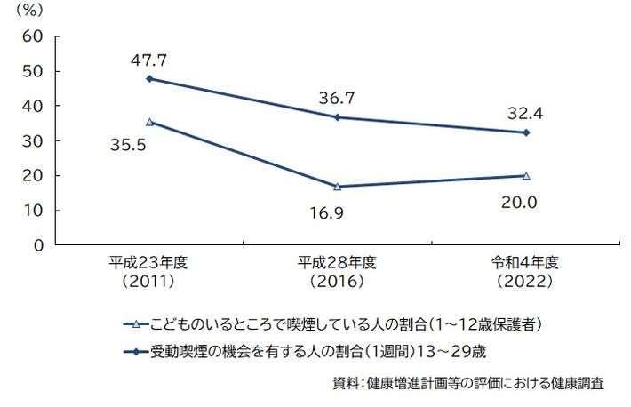 図：受動喫煙の状況