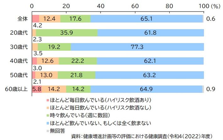 図：飲酒の状況